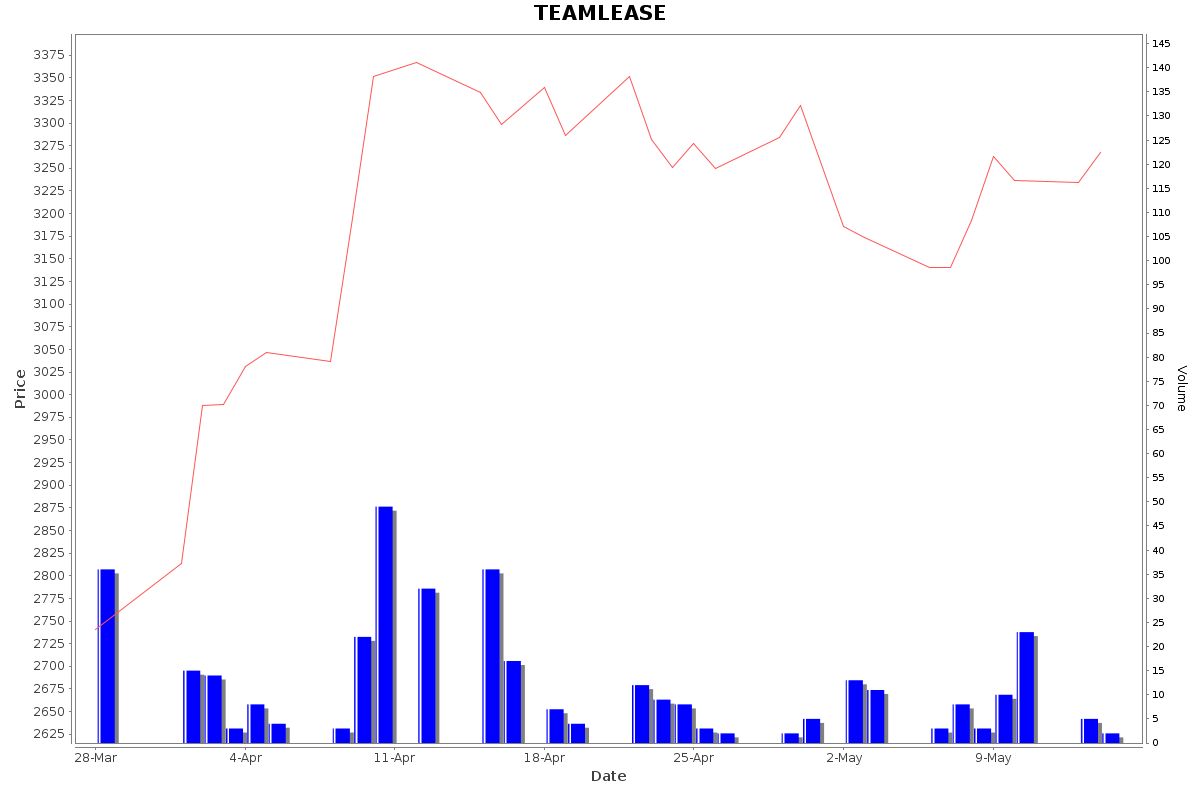 TEAMLEASE Daily Price Chart NSE Today